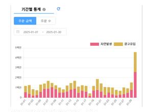 기간별 자연유입 vs 광고유입 통계 차트
